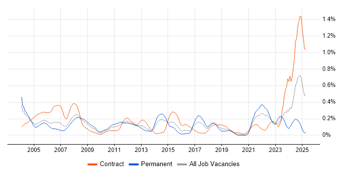 Job vacancy trend for Oracle Functional Consultant in Berkshire