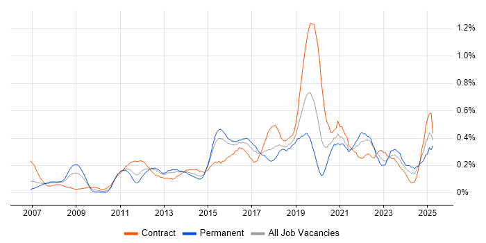 Job vacancy trend for Oracle Fusion in Berkshire