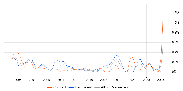 Job vacancy trend for Oracle General Ledger in Berkshire Job vacancy trend for Oracle General Ledger in Berkshire