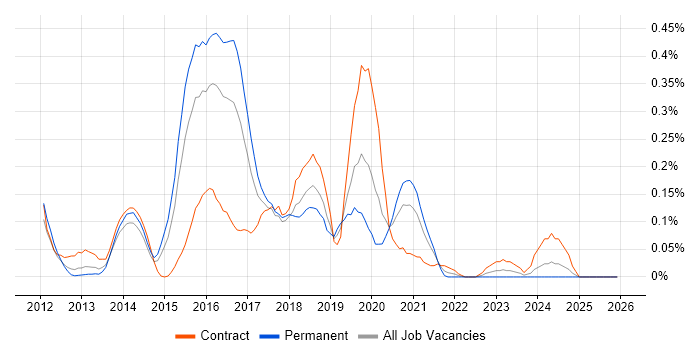 Oracle GoldenGate job vacancy trend in Berkshire