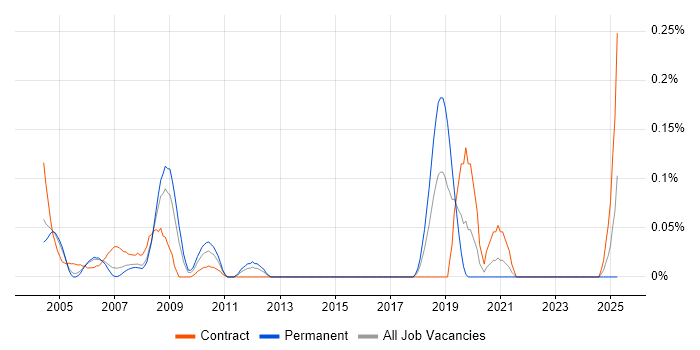 Job vacancy trend for Oracle HRMS Analyst in Berkshire Job vacancy trend for Oracle HRMS Analyst in Berkshire