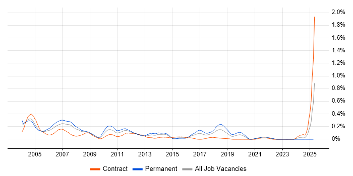 Job vacancy trend for Oracle iProcurement in Berkshire Job vacancy trend for Oracle iProcurement in Berkshire
