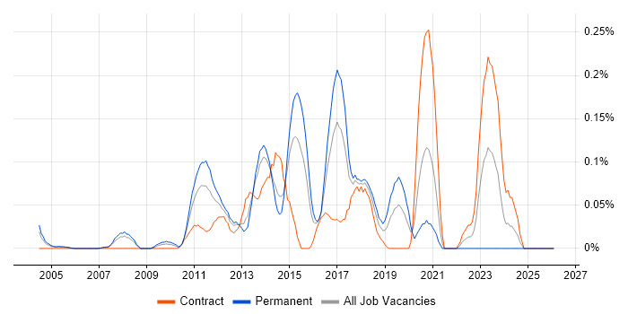 Oracle Linux job vacancy trend in Berkshire