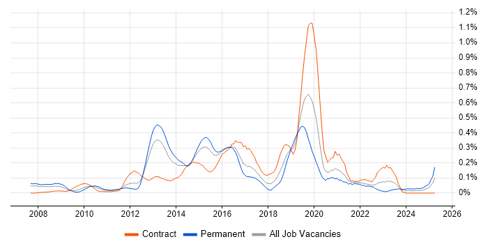Job vacancy trend for Oracle ODI in Berkshire Job vacancy trend for Oracle ODI in Berkshire