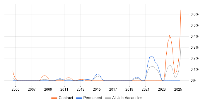 Job vacancy trend for Oracle P2P Consultant in Berkshire Job vacancy trend for Oracle P2P Consultant in Berkshire