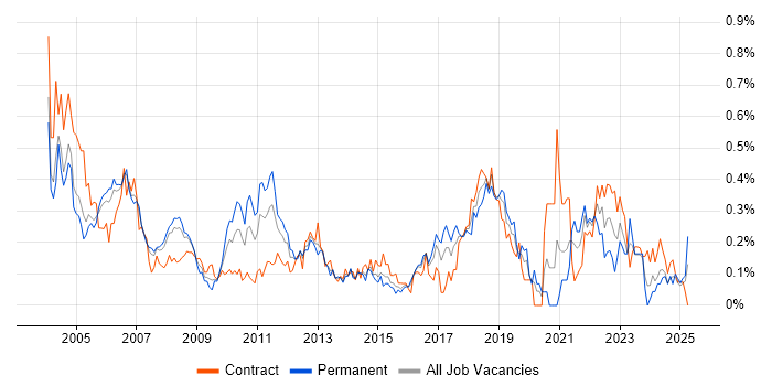 Job vacancy trend for Oracle Payables in Berkshire Job vacancy trend for Oracle Payables in Berkshire