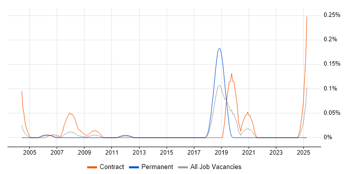 Job vacancy trend for Oracle Payroll Analyst in Berkshire Job vacancy trend for Oracle Payroll Analyst in Berkshire