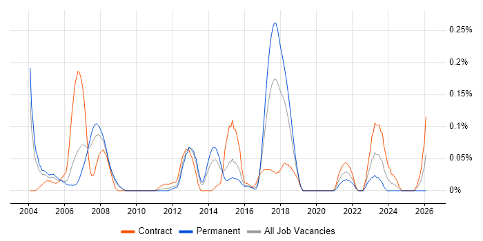 Oracle Payroll Consultant job vacancy trend in Berkshire