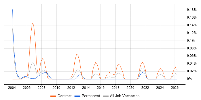 Oracle Payroll Functional Consultant job vacancy trend in Berkshire