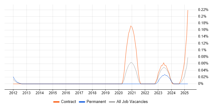 Job vacancy trend for Oracle Payroll Specialist in Berkshire Job vacancy trend for Oracle Payroll Specialist in Berkshire
