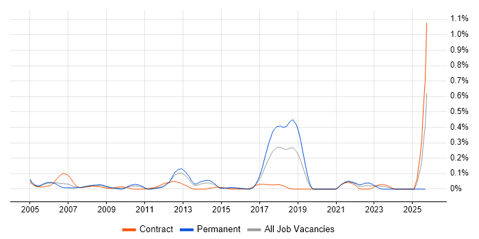 Oracle Payroll job vacancy trend in Berkshire Oracle Payroll job vacancy trend in Berkshire