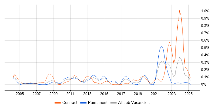 Job vacancy trend for Oracle Procure-to-Pay in Berkshire Job vacancy trend for Oracle Procure-to-Pay in Berkshire