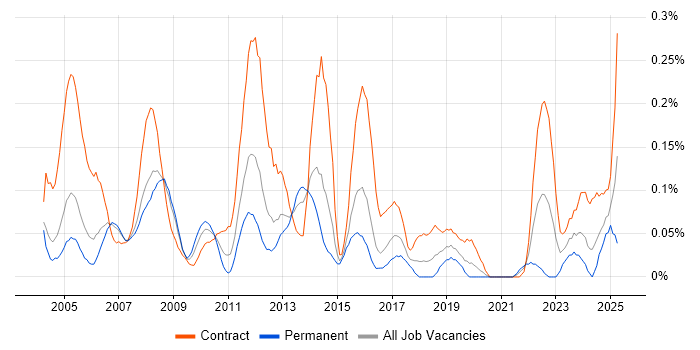 Job vacancy trend for Oracle Project Manager in Berkshire Job vacancy trend for Oracle Project Manager in Berkshire
