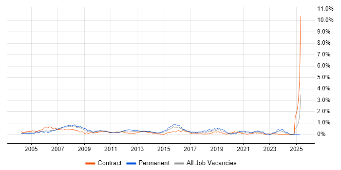 Job vacancy trend for Oracle RAC in Berkshire Job vacancy trend for Oracle RAC in Berkshire