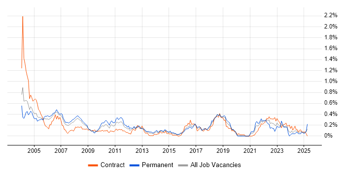 Job vacancy trend for Oracle Receivables in Berkshire Job vacancy trend for Oracle Receivables in Berkshire