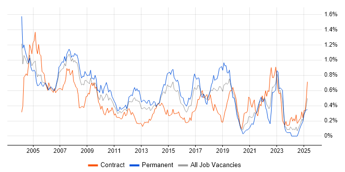 Job vacancy trend for Oracle Reports in Berkshire Job vacancy trend for Oracle Reports in Berkshire