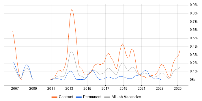 Job vacancy trend for Oracle Retail in Berkshire