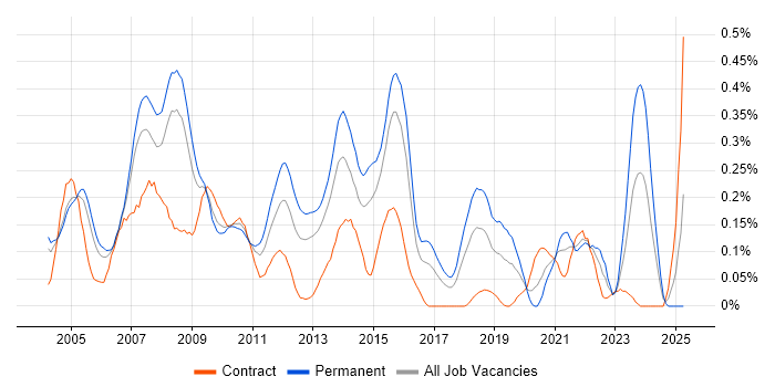 Job vacancy trend for Oracle RMAN in Berkshire Job vacancy trend for Oracle RMAN in Berkshire