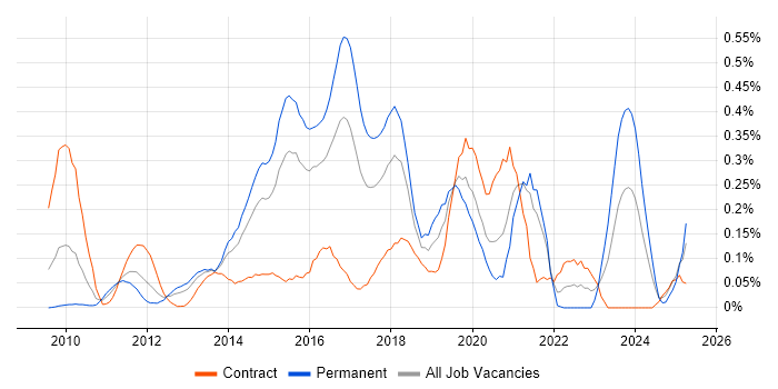 Job vacancy trend for Oracle Service Bus in Berkshire