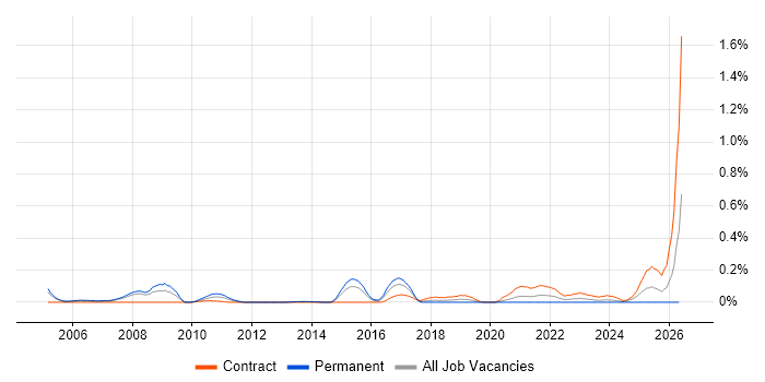 Oracle Service Cloud job vacancy trend in Berkshire