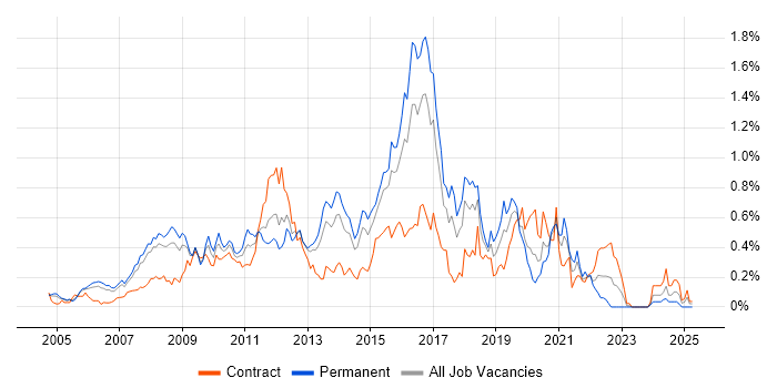 Job vacancy trend for Oracle SOA Suite in Berkshire