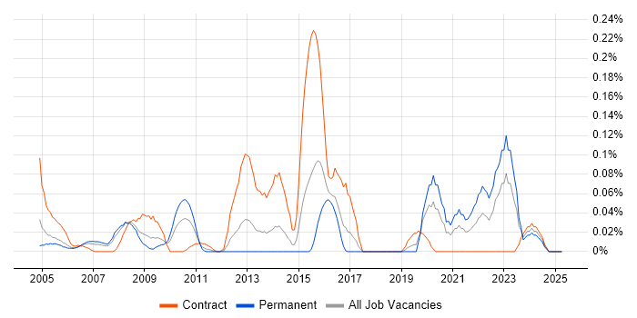 Job vacancy trend for Oracle Spatial in Berkshire Job vacancy trend for Oracle Spatial in Berkshire