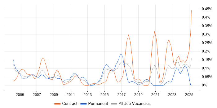 Job vacancy trend for Oracle Specialist in Berkshire Job vacancy trend for Oracle Specialist in Berkshire