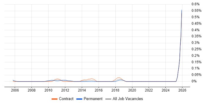 Oracle Subledger Accounting job vacancy trend in Berkshire