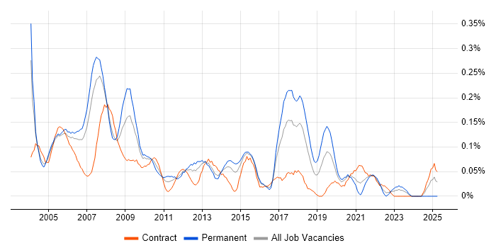 Job vacancy trend for Oracle Technical Consultant in Berkshire