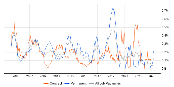 Job vacancy trend for Oracle Workflow in Berkshire Job vacancy trend for Oracle Workflow in Berkshire