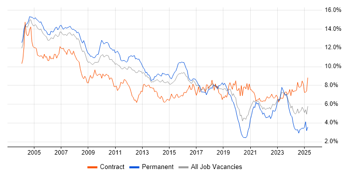 Job vacancy trend for Oracle in Berkshire