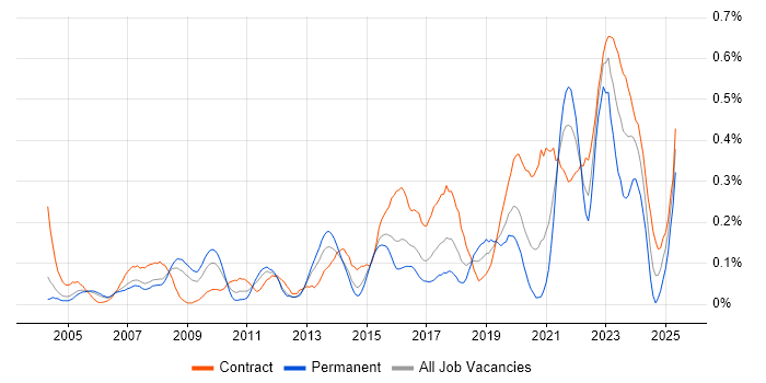 Job vacancy trend for Order to Cash in Berkshire Job vacancy trend for Order to Cash in Berkshire