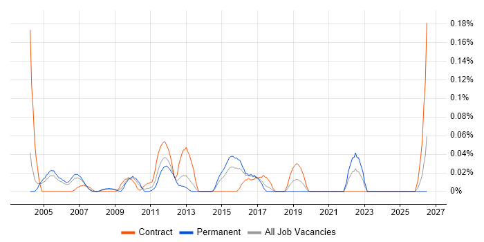 Organisational Awareness job vacancy trend in Berkshire