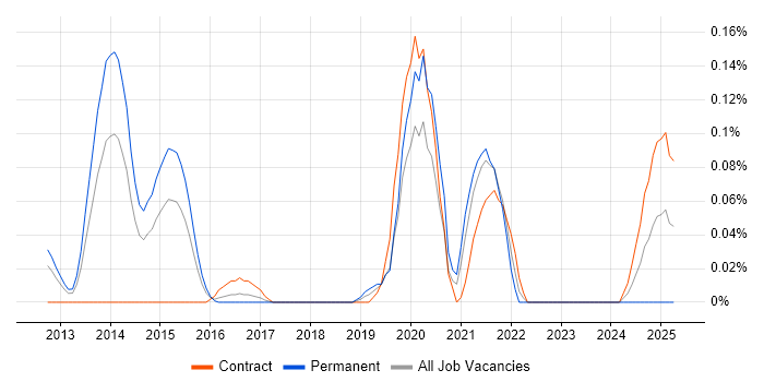 Job vacancy trend for OSCE in Berkshire