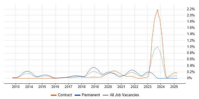 Job vacancy trend for OSCP in Berkshire