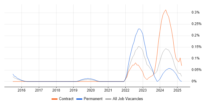 Job vacancy trend for OSINT in Berkshire Job vacancy trend for OSINT in Berkshire
