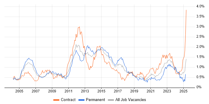 Job vacancy trend for OSPF in Berkshire Job vacancy trend for OSPF in Berkshire