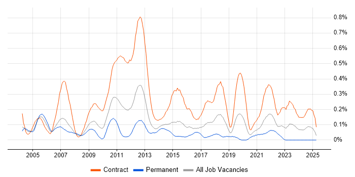 Job vacancy trend for OSS Architect in Berkshire