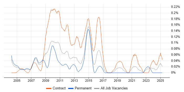 Job vacancy trend for OSS Business Analyst in Berkshire