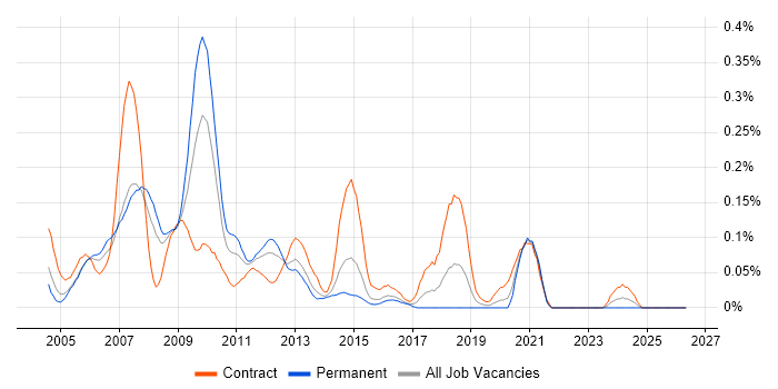 OSS Consultant job vacancy trend in Berkshire