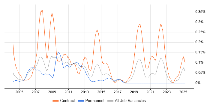 Job vacancy trend for OSS Project Manager in Berkshire Job vacancy trend for OSS Project Manager in Berkshire