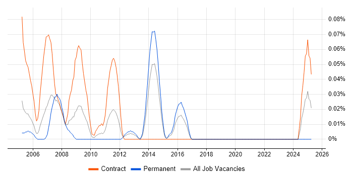 Job vacancy trend for OSS Specialist in Berkshire Job vacancy trend for OSS Specialist in Berkshire