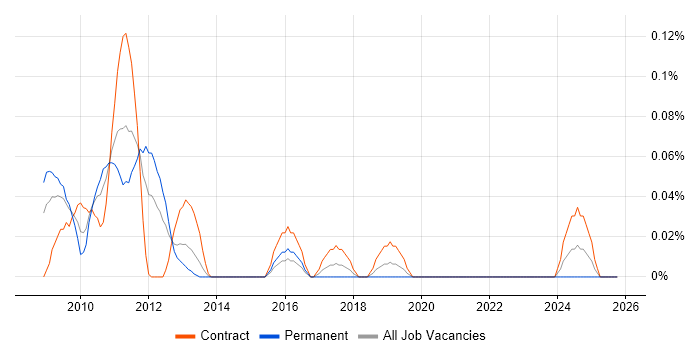 OSS Systems Engineer job vacancy trend in Berkshire