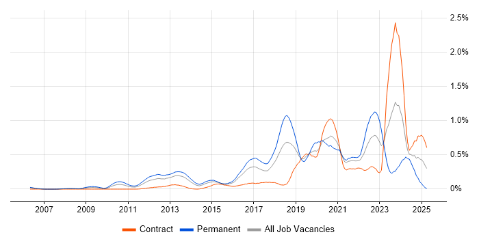 Job vacancy trend for OWASP in Berkshire