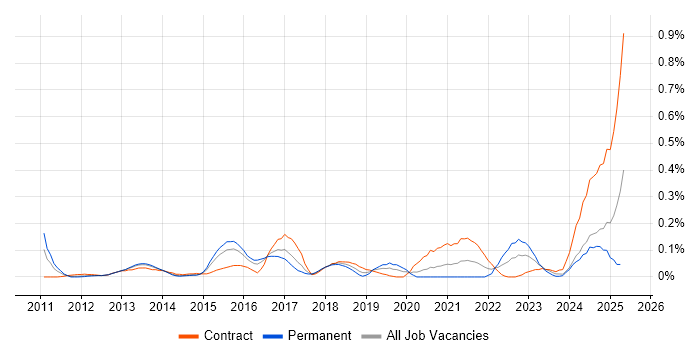 Job vacancy trend for P3O in Berkshire Job vacancy trend for P3O in Berkshire
