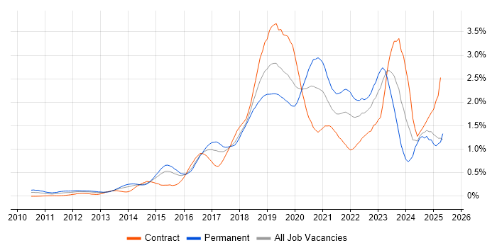 Job vacancy trend for PaaS in Berkshire Job vacancy trend for PaaS in Berkshire