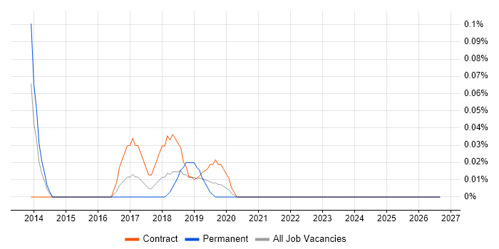 Pacemaker job vacancy trend in Berkshire