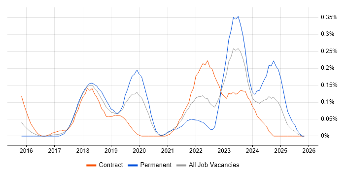 Packer job vacancy trend in Berkshire