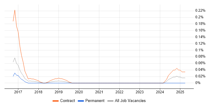 Job vacancy trend for PagerDuty in Berkshire