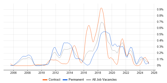 Job vacancy trend for Pair Programming in Berkshire